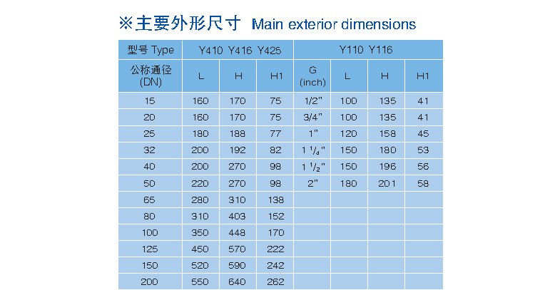 減壓穩壓閥   Y110、Y410、Y416,  Y425